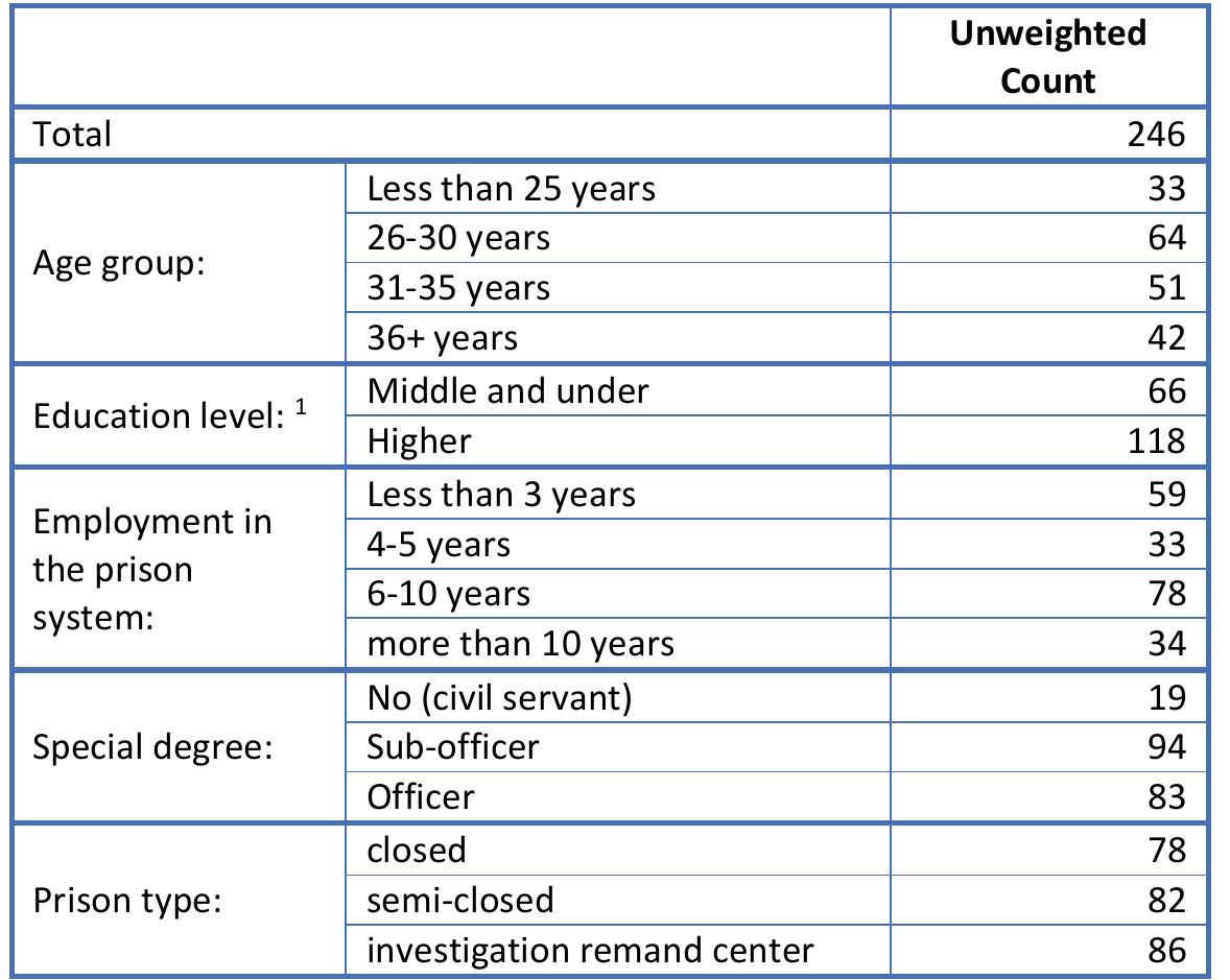 STAFF— sample structure  Annex 3 