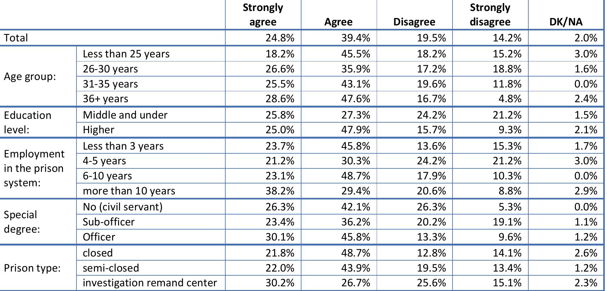 Table 2. Prisoners are encouraged to make their own decisions and become involved in what goes on in here. (Q2)  