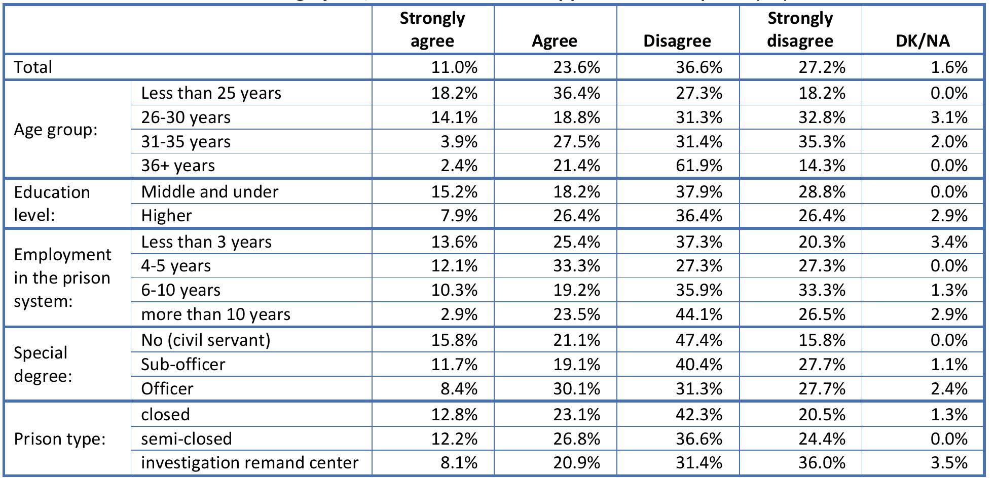 Table 7. Staff feel safe from being injured, bullied or threatened by prisoners in this prison (Q7) 