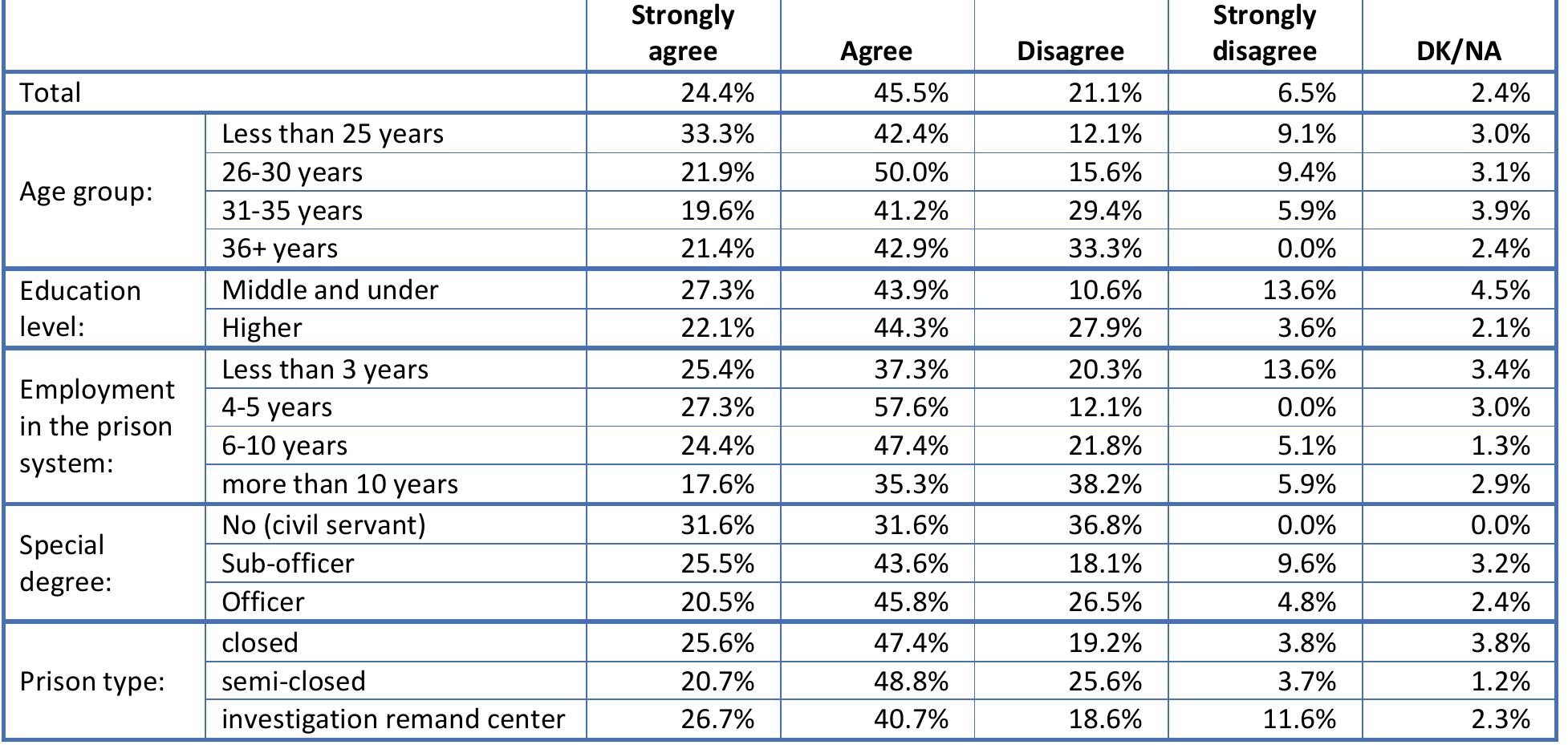 Table 13. There is solidarity among staff in this prison (Q13)  