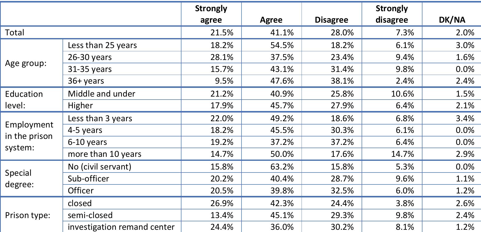 Table 14. The staff exert control through strong discipline over prisoners: (Q14)  