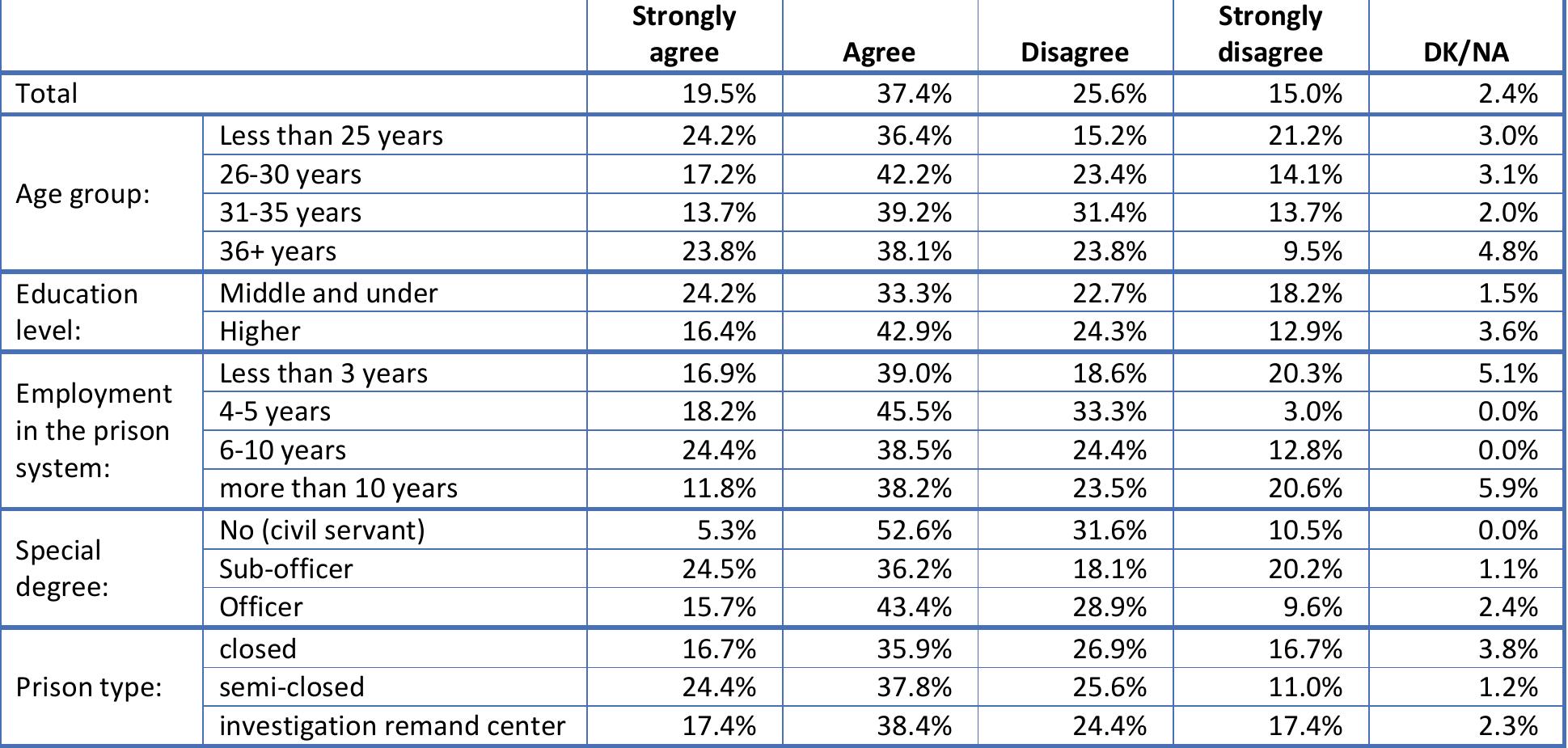 Table 18. There is an ‘us and them’ culture between staff and prisoners: (Q18) 