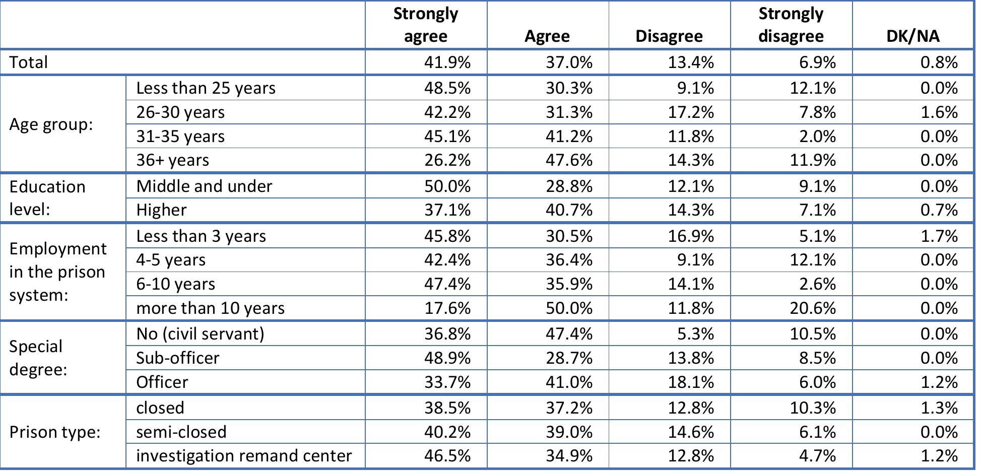 Table 21. Correctional officers generally have the same sense of right and wrong as prisoners do.(Q21) 