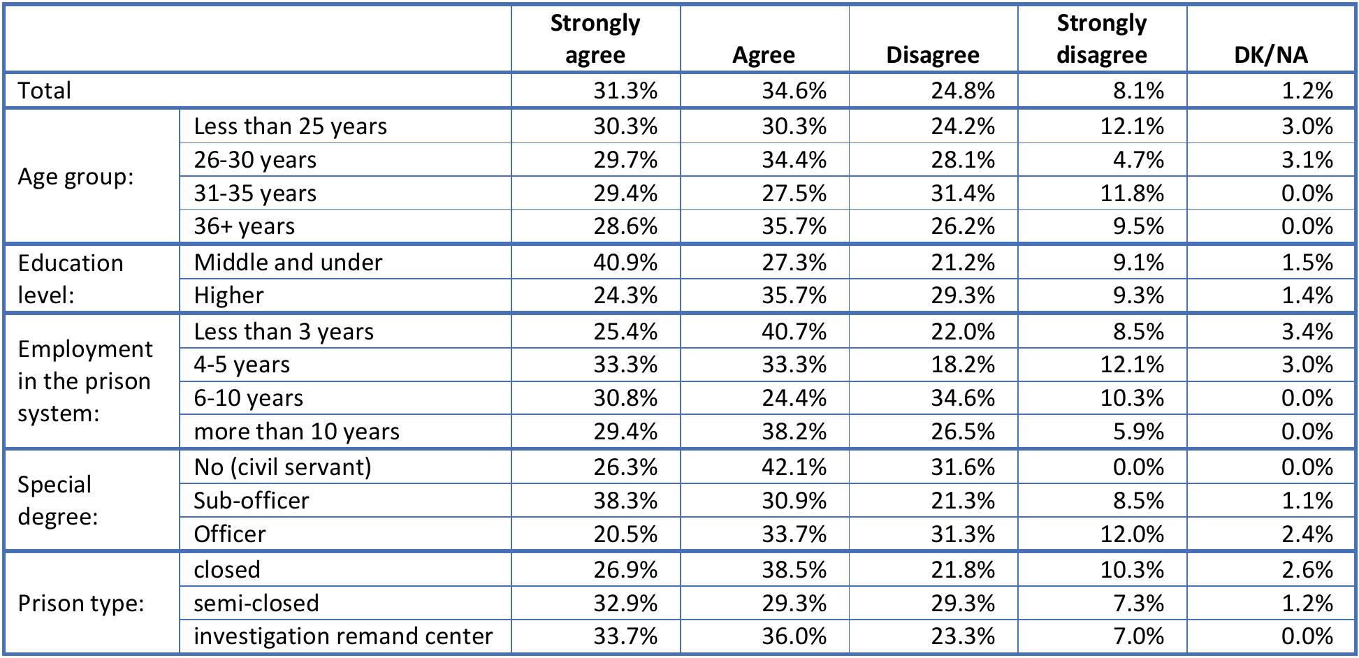 Table 22. Prison staff should always do what their superiors tell to them even if they do not understand the reasons.(Q22) 