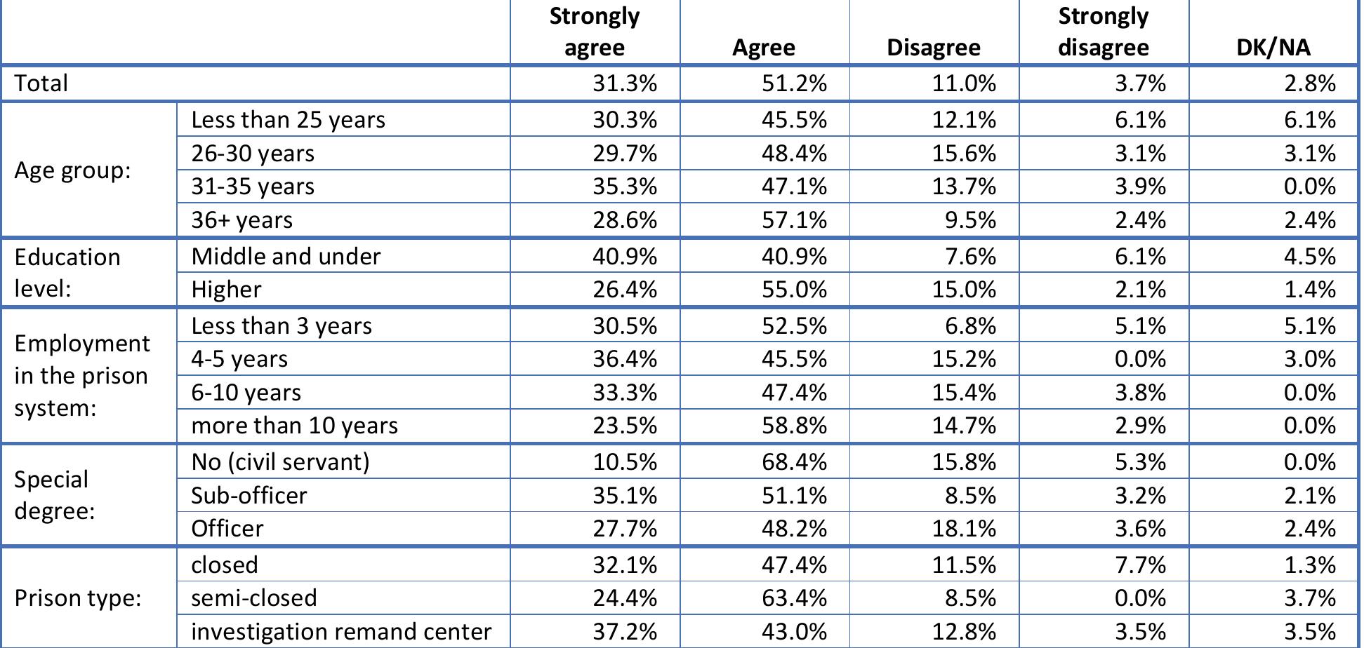 Table 30. Prisoners know what reaction to expect from prison staff if they break the rules. (Q30)  