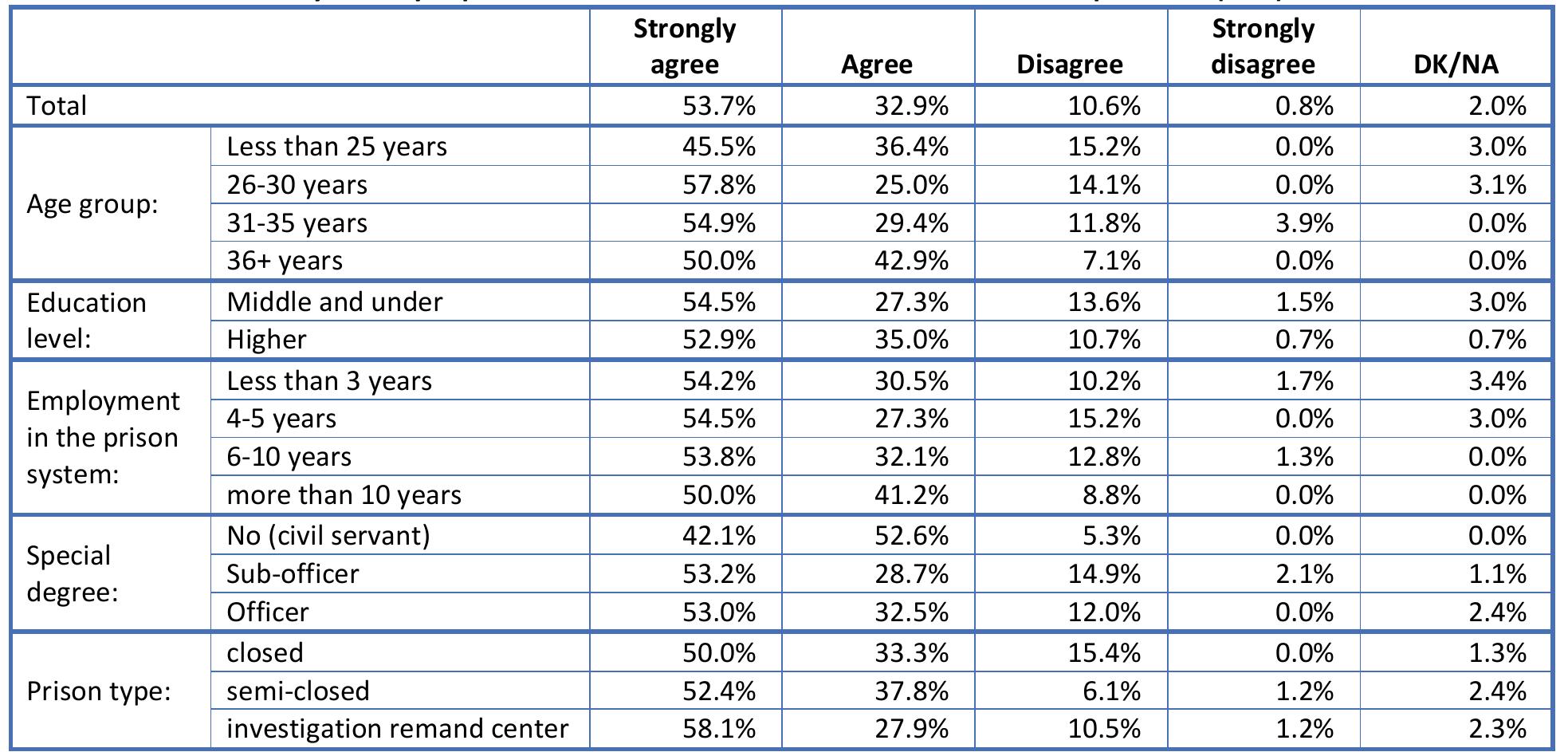Table 31. Staff always clearly explain the reasons for their actions and decisions to prisoners (Q31)  