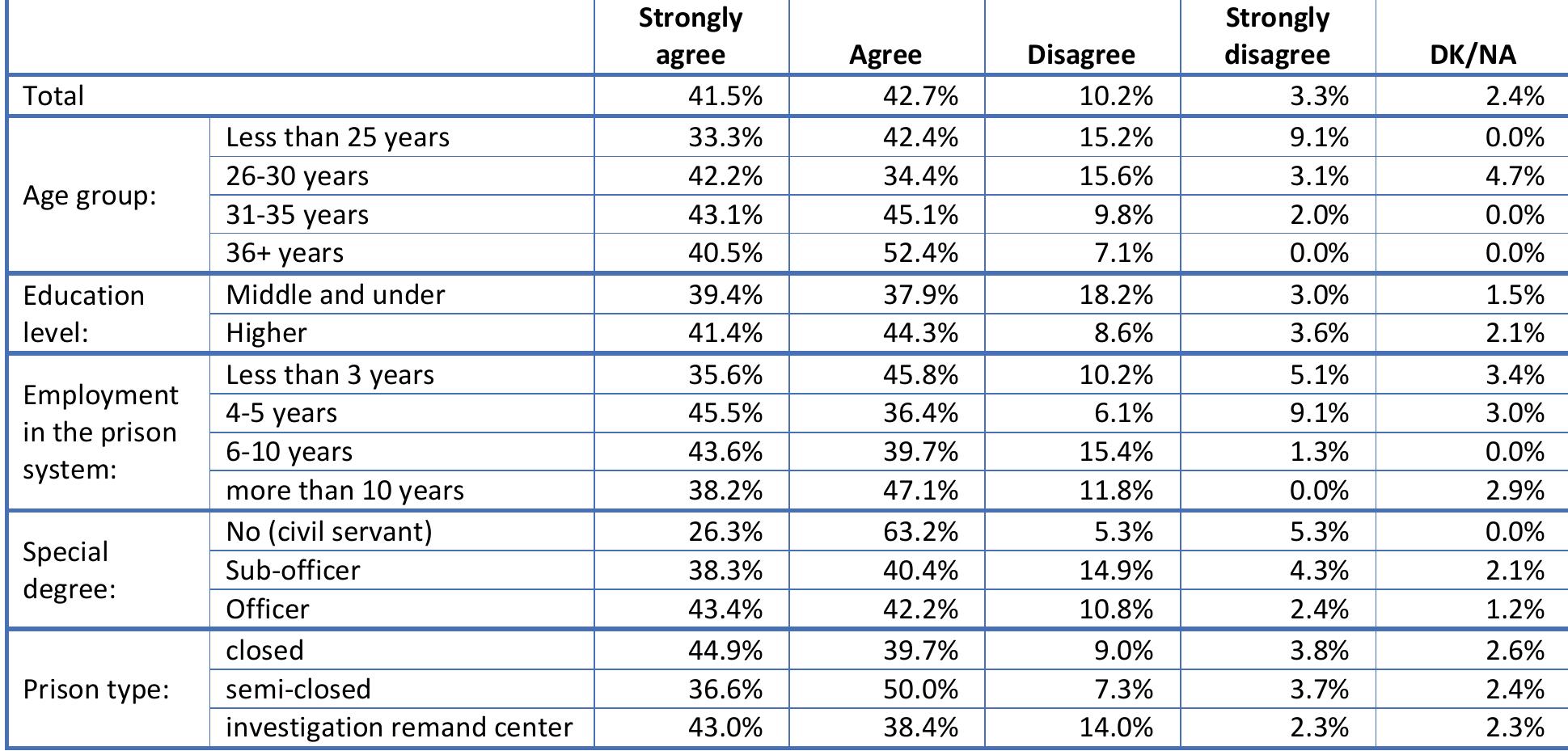 Table 32. Staff always give inmates a chance to tell their side of the story before they make decisions (Q32)  