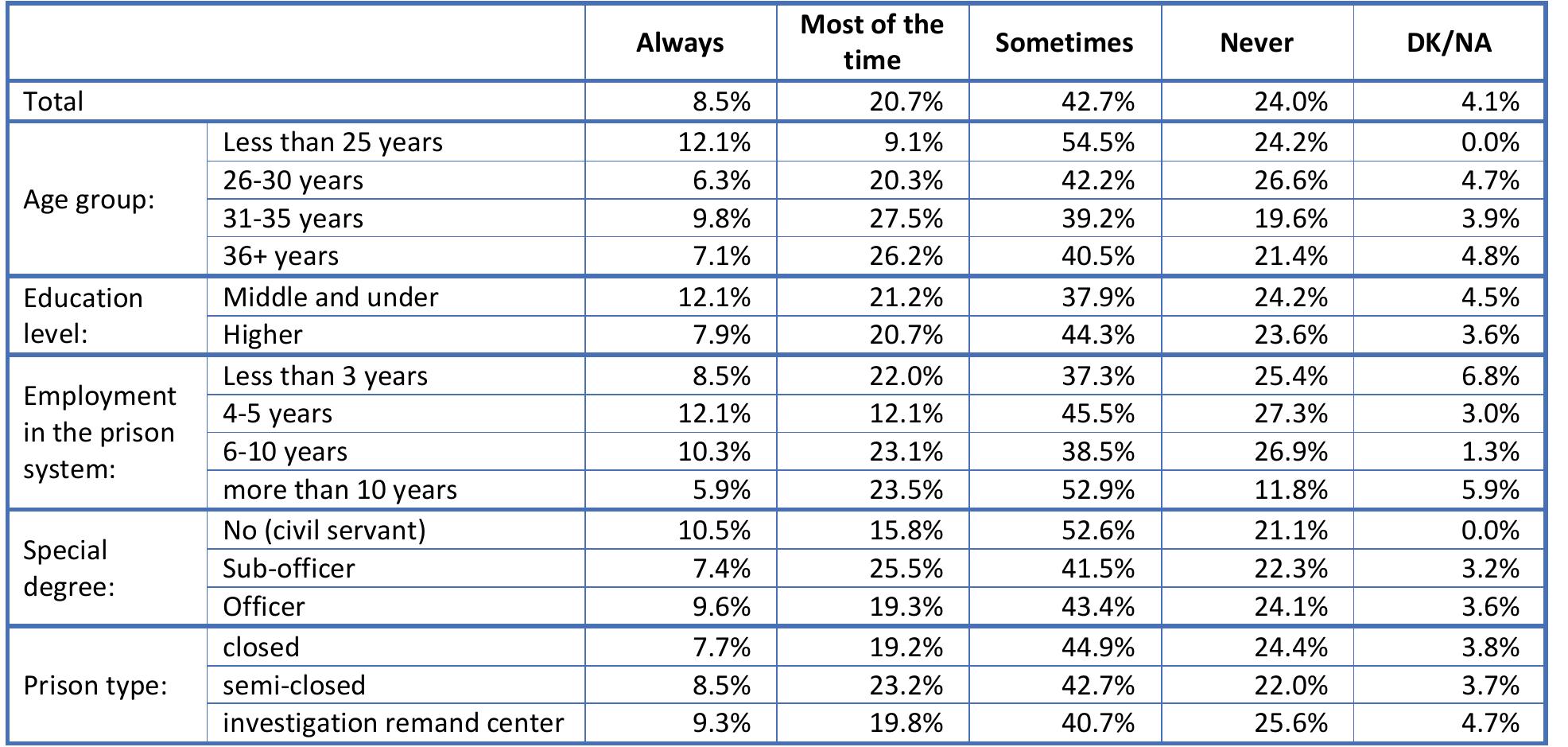 Table 35. | have the experience that my orders were neglected by the prisoners leaders (Q35) 