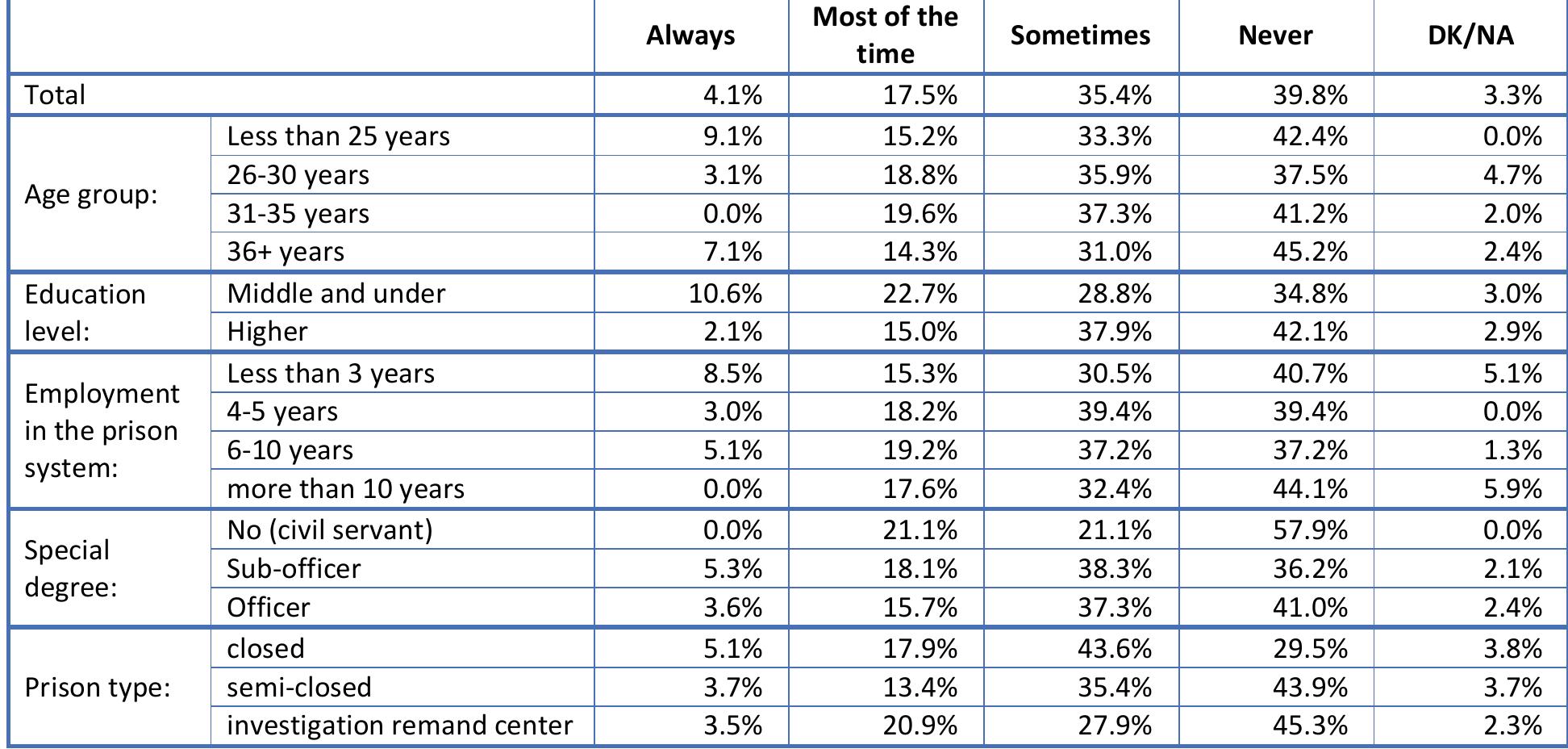 Table 36. | have the experience that my legal orders were challenged/ appealed/complained by the prisoners (Q36)  