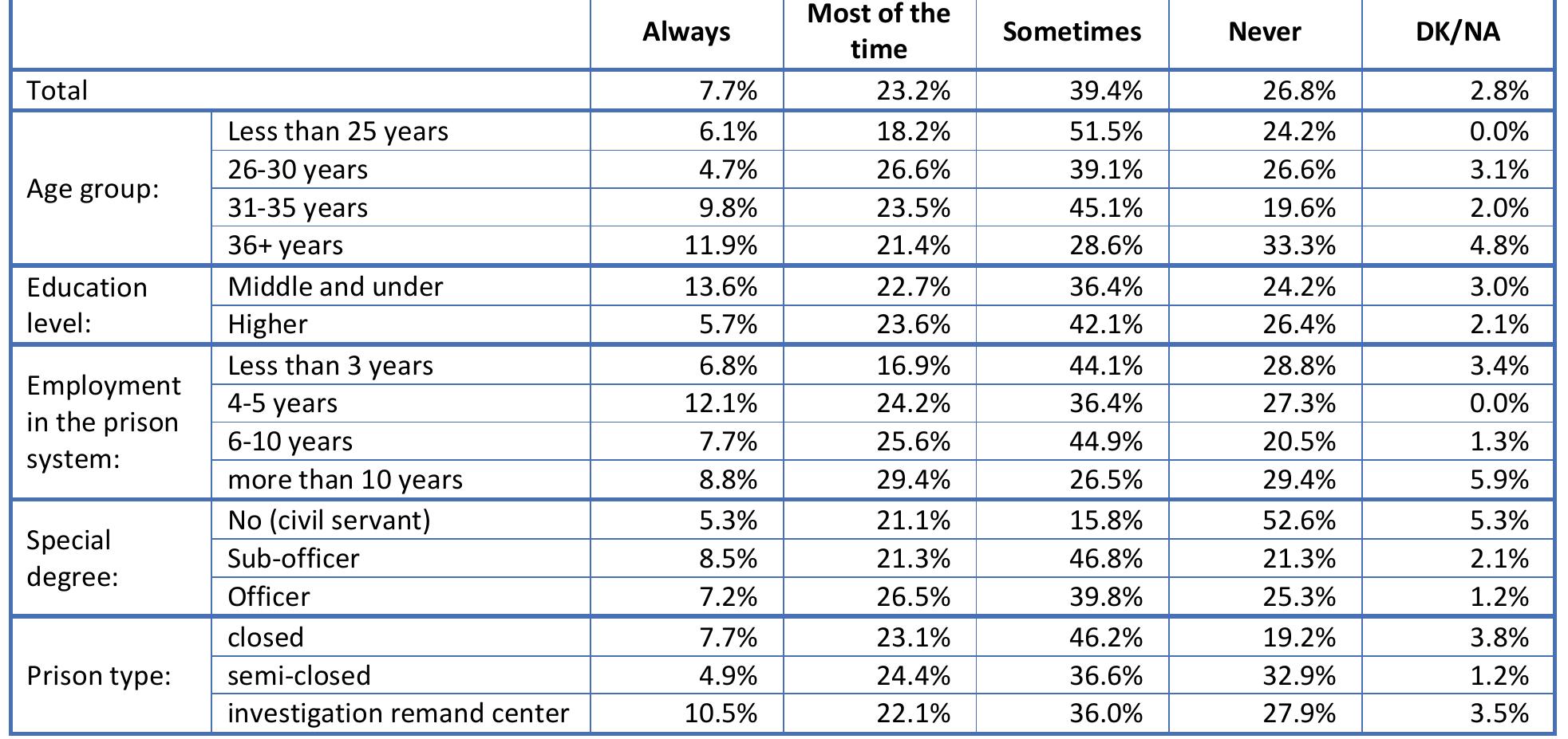Table 37. | have the experience of being threatened by the prisoners (Q37)   Table 38. | have the experience of being threatened by the prisoners leaders (Q38)  
