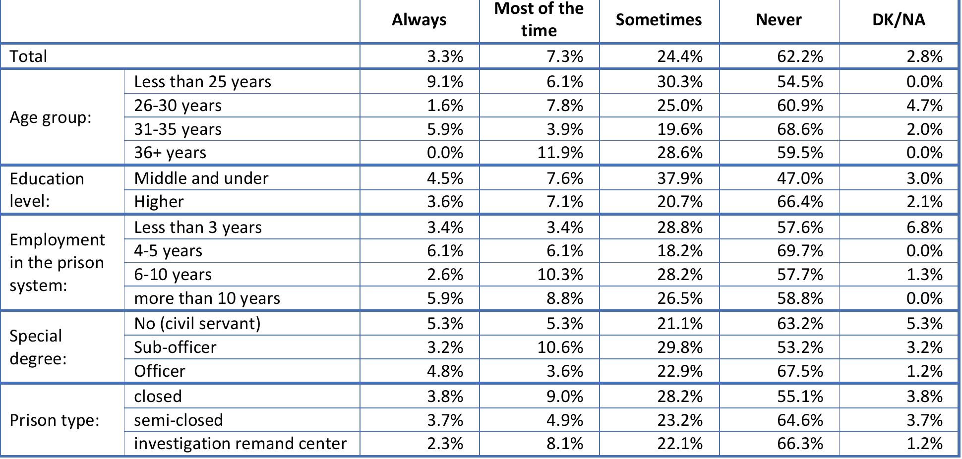 Table 39. | have the experience of being disregarded by my superiors in the presence of the prisoners (Q39)  Table 40. | have the experience of being disregarded by my superiors in the presence of the prisoners leaders (Q40)  