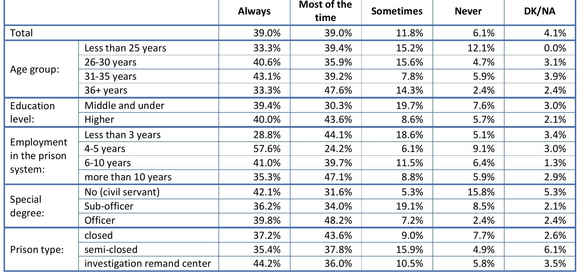 Table 41. | reach my daily professional goals (Q41)   Table 42. Through my work | achieve positive change to prisoners’ lives (Q42)  