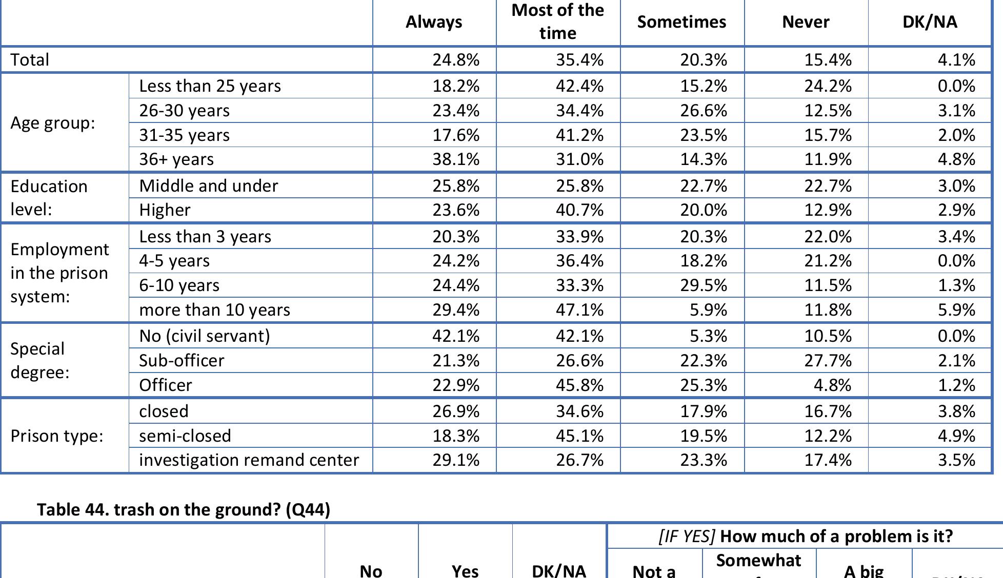 Table 43. In working with prisoners, | obtain what | need from them to do my job (Q43)  