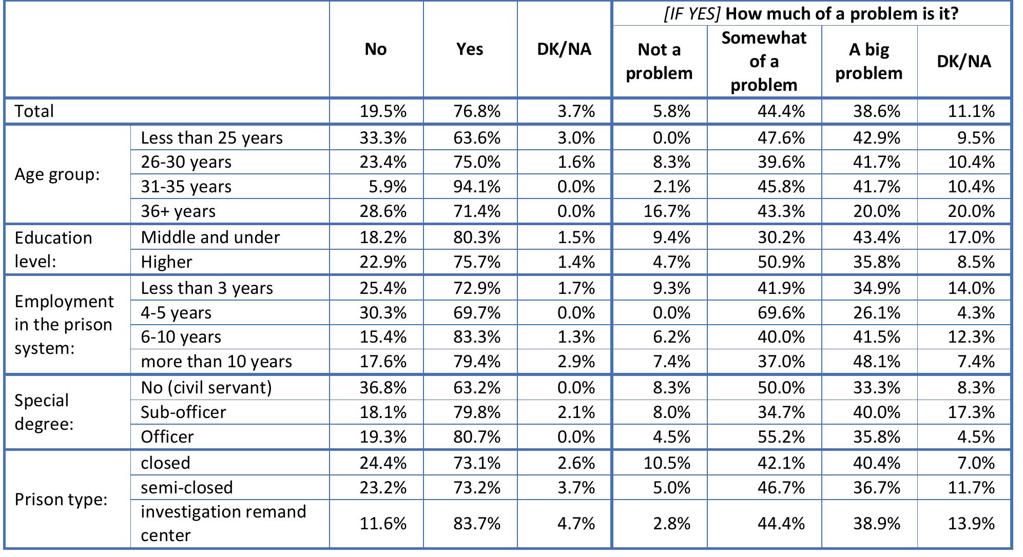 Table 45. inmates ignoring rules about hygiene? (Q45)  Table 46. inmates engaging in sexual relations, which could range from kissing to sex? (Q46)  