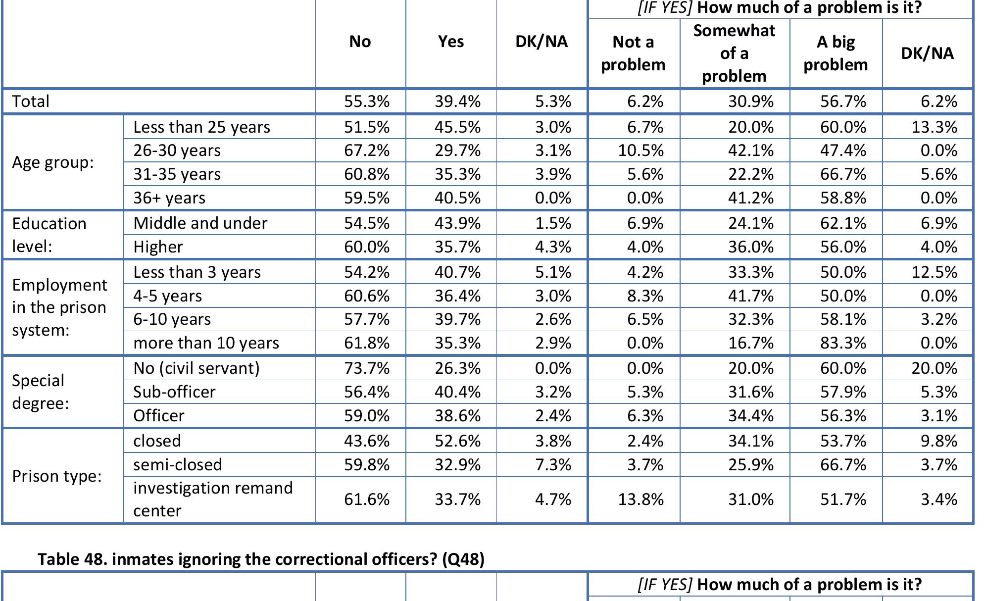 Table 47. inmates selling or using drugs? (Q47)  