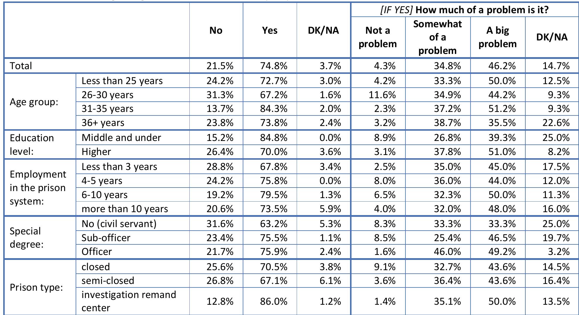 Table 48. inmates ignoring the correctional officers? (Q48)  