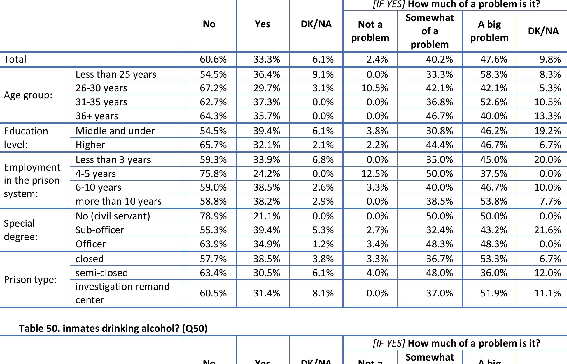 Table 49. correctional officers / your colleagues not enforcing rules? (Q49)  
