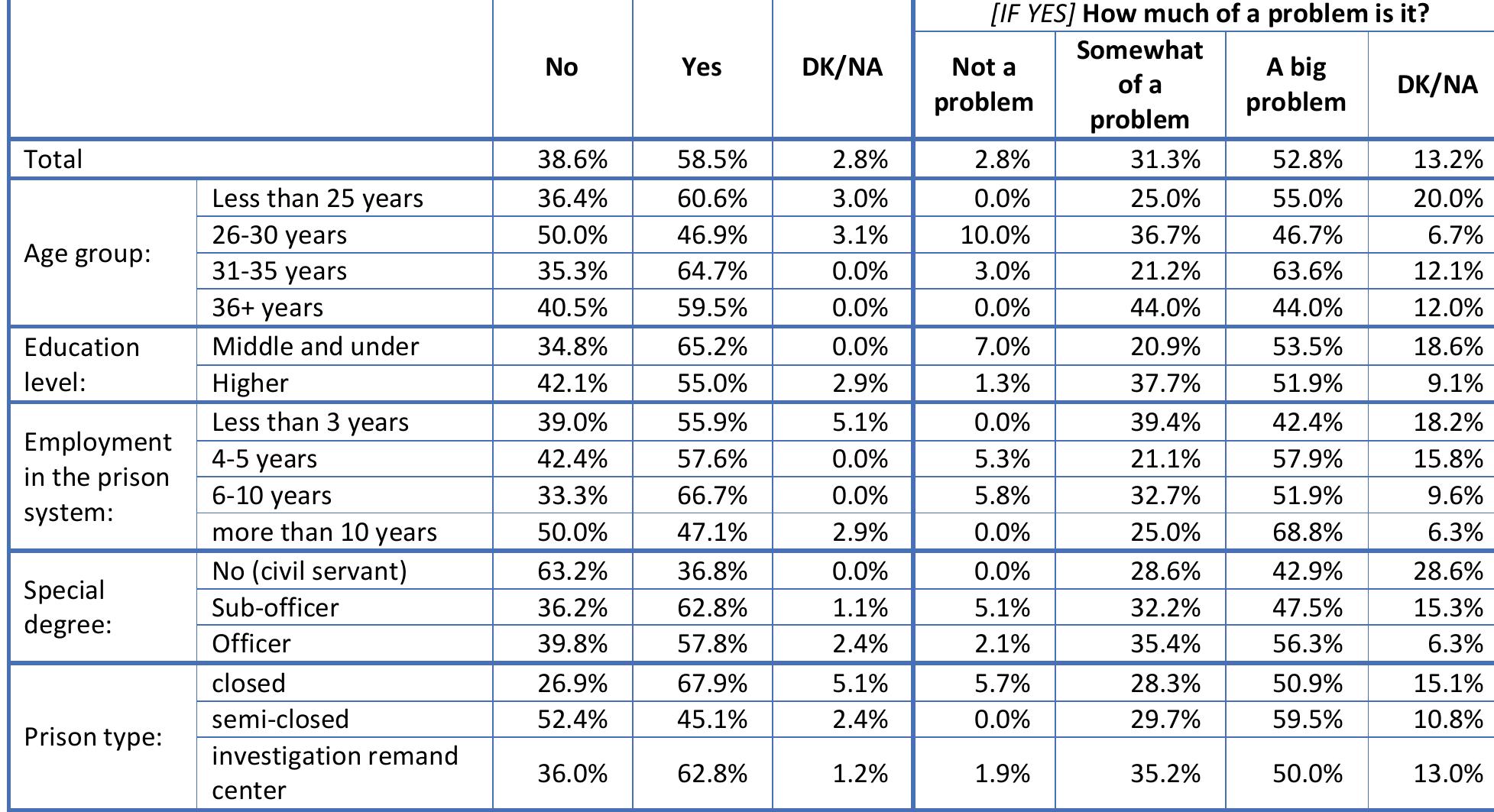 Table 50. inmates drinking alcohol? (Q50) 