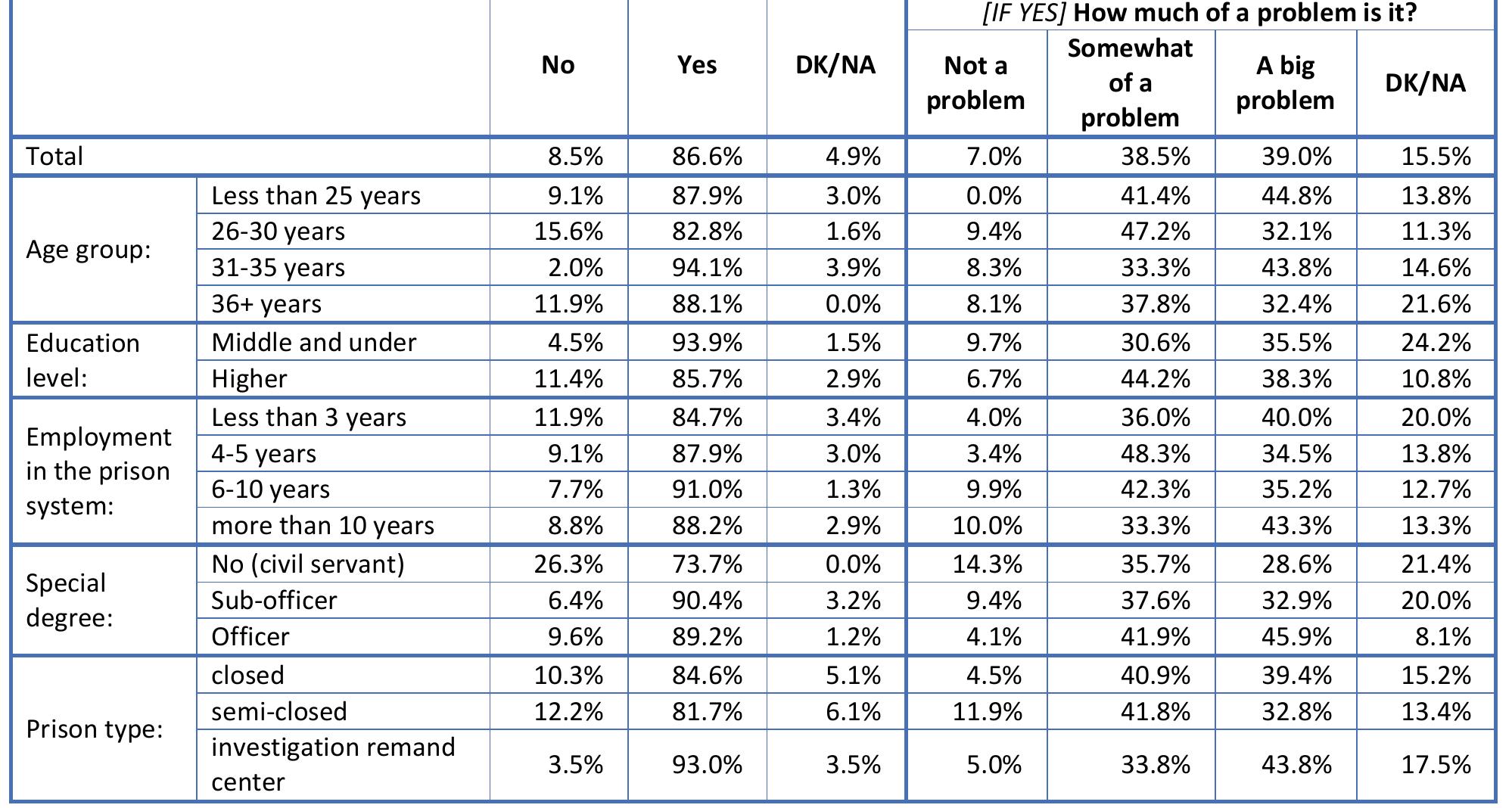 Table 51. inmates yelling and arguing? (Q51)   Table 52. inmates not being quiet when they are supposed to be? (Q52)  