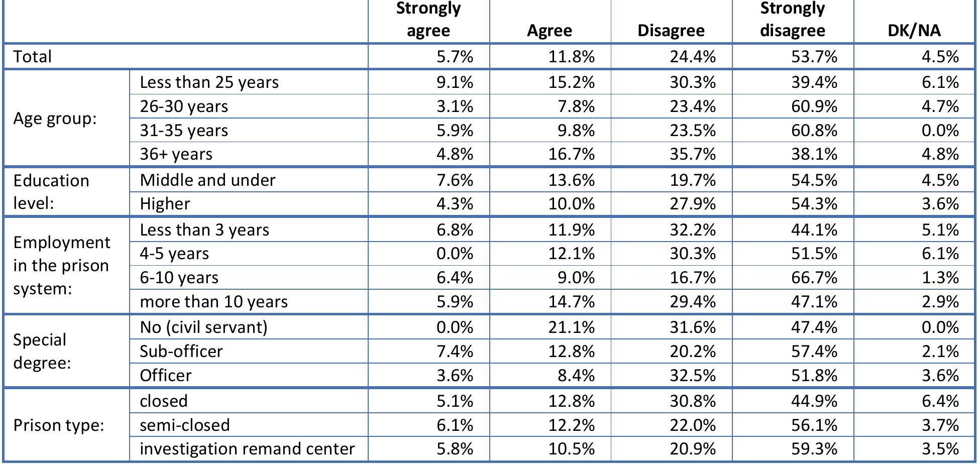 Table 57. Prison staff needs to negotiate with the prisoner authorities before doing searches of living areas. (Q57)   Table 58. Prisoner leaders are trusted more than prison staff to resolve prisoner problems. (Q58)  