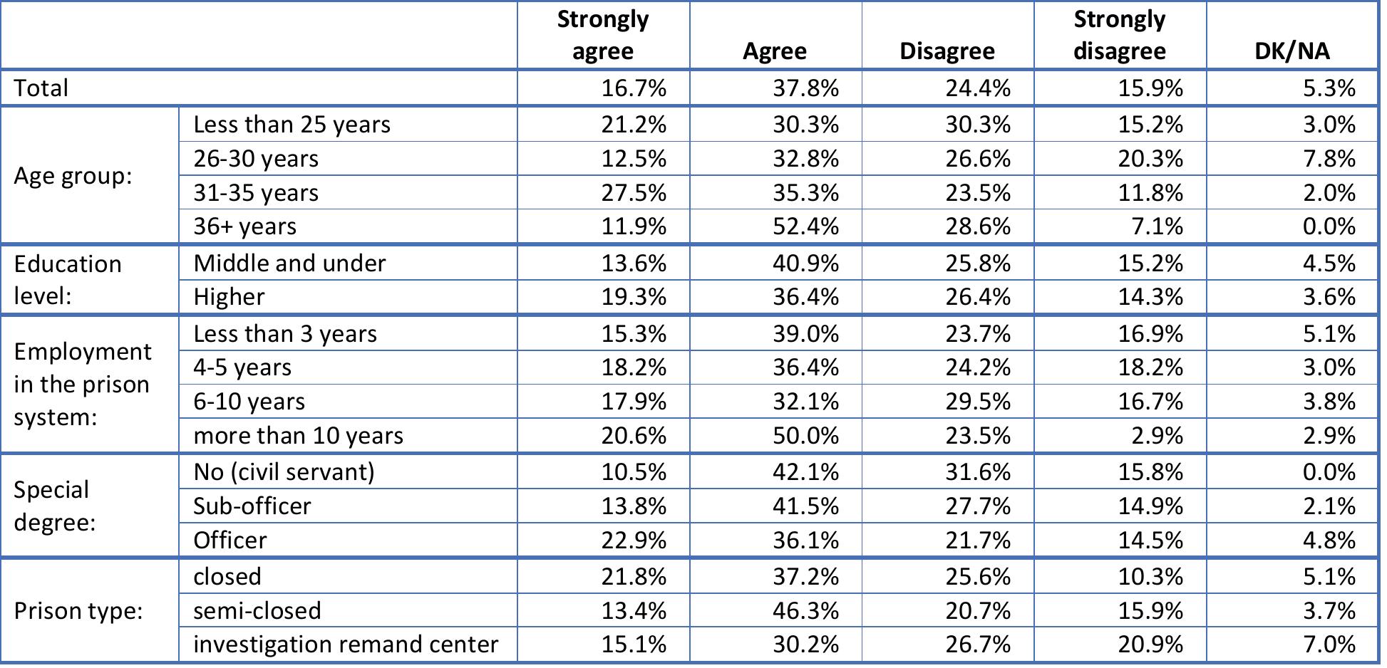 Table 61. Decisions about the position of prisoners in the hierarchy are made by a small group of prisoner leaders (Q61)   Table 62. Violations of the rules that prisoners set are always punished by the prisoners themselves. (Q62) 