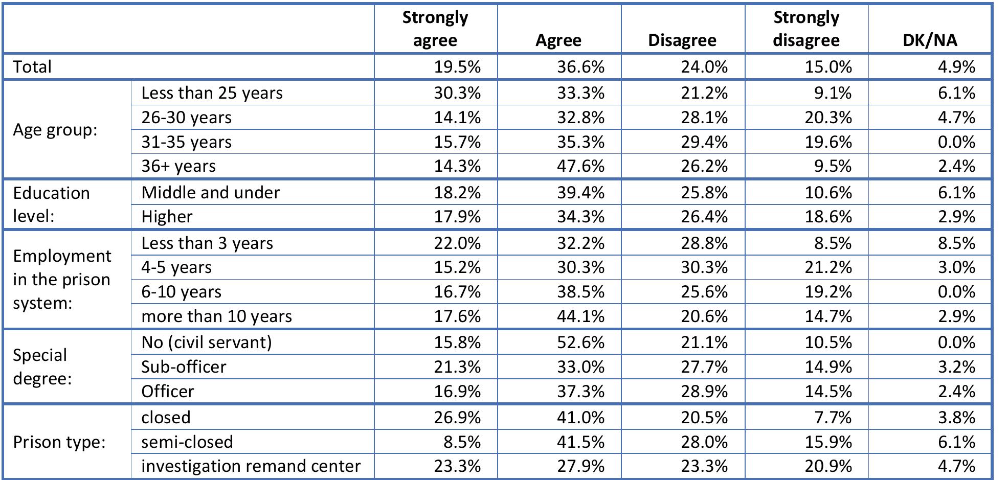 Table 63. Respecting the prisoners’ rules helps staff to maintain order in this prison (Q63)  