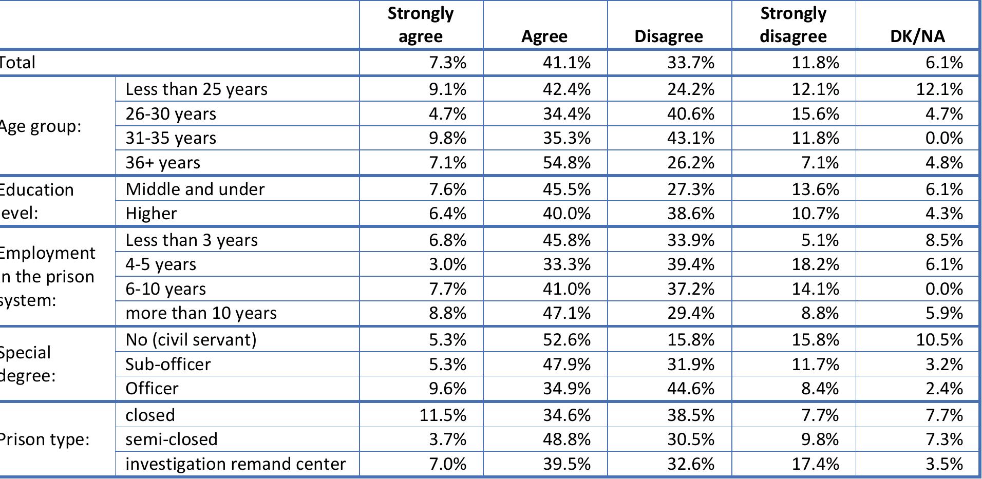 Table 64. Being aware and taking into consideration the prisoners’ rules helps staff to maintain good relations with prisoners (Q64) 