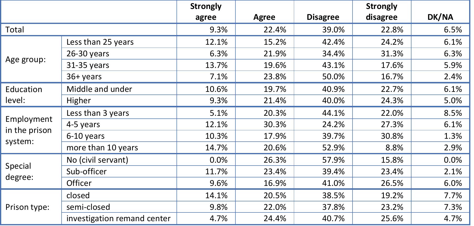 Table 65. The existence of strict prisoners’ rules hinders me in meeting individual prisoner needs (Q65) 