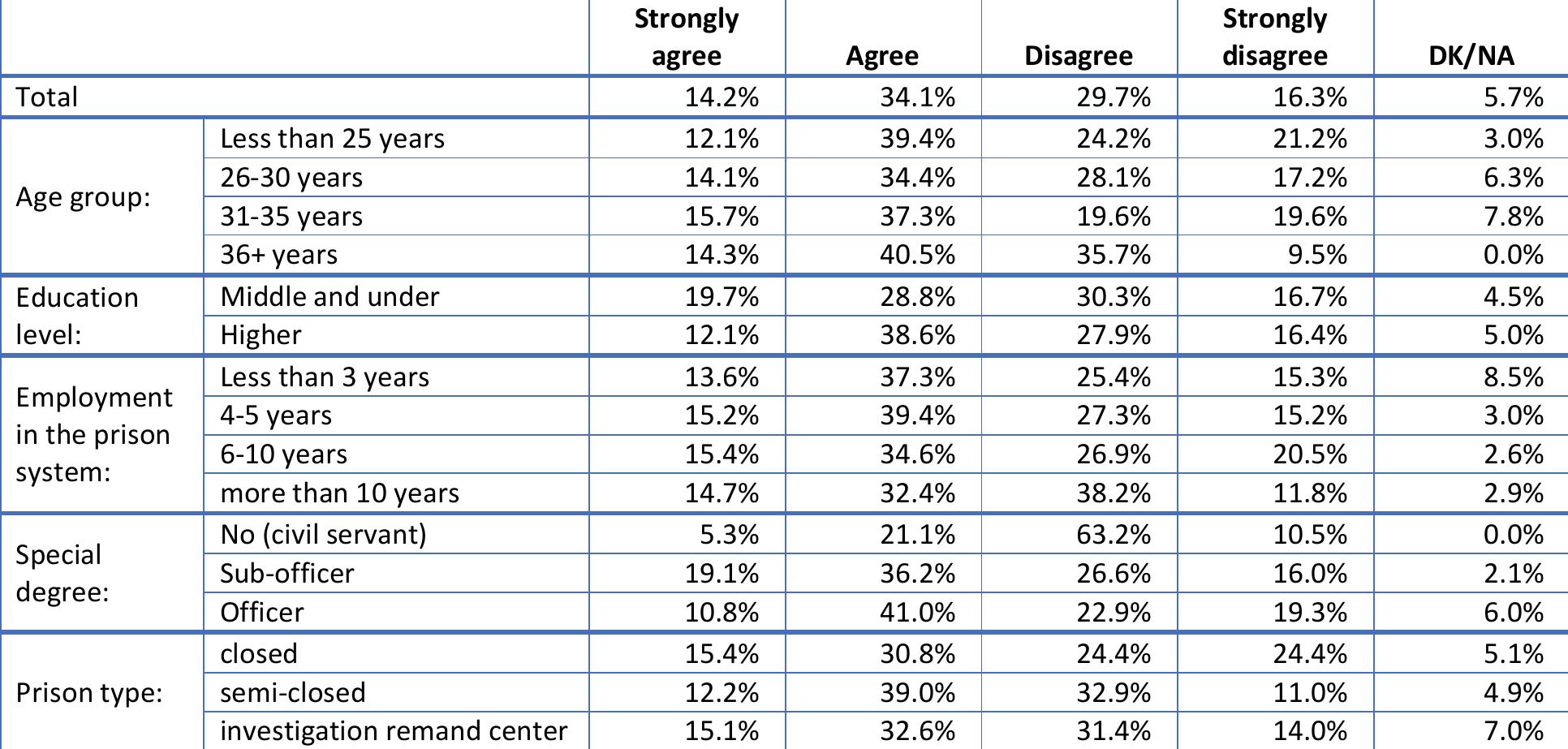 Table 66. There are clear and known status positions among prisoners in this prison (Q66)  