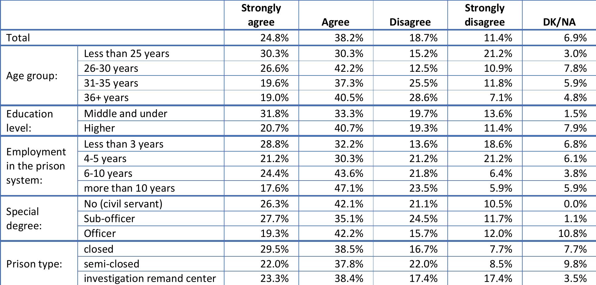 Table 70. Prison staff are able to successfully protect those in debt to other prisoners (Q70)  