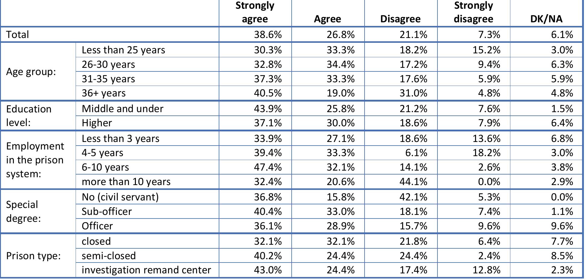 Table 71. Debts between prisoners is a serious threat to the stable order of this prison (Q71)   Table 72. How much respect do kozli receive? (Q72)  