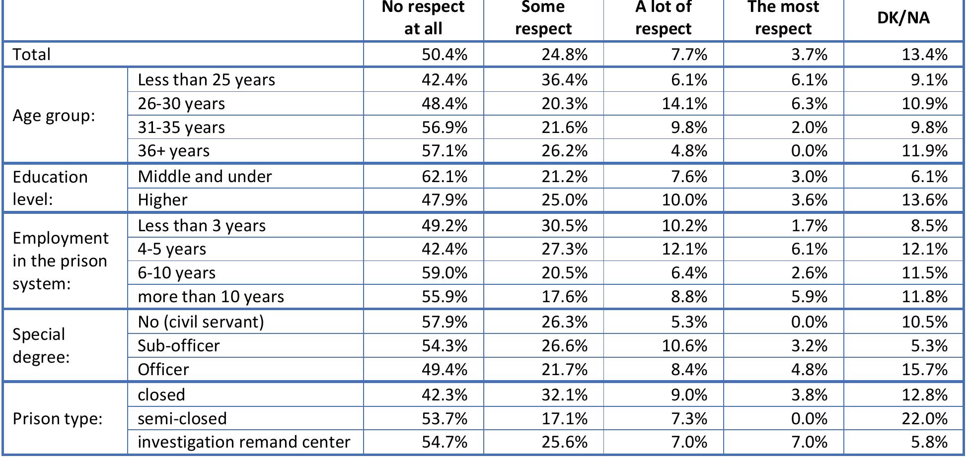 Table 73. How much respect do opushennye/ obijenije receive? (Q73)   Table 74. How much respect do the blatnye/polozhentsy receive? (Q74)  