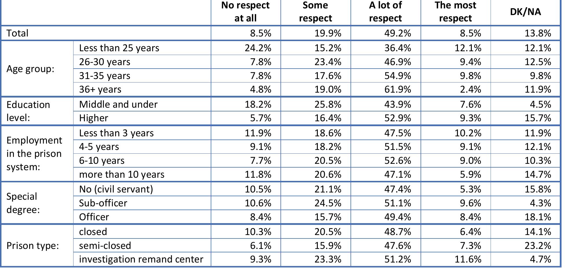 Table 75. How much respect do the muzhiki receive? (Q75)  Table 76. How much respect do lizhniki receive? (Q76) 