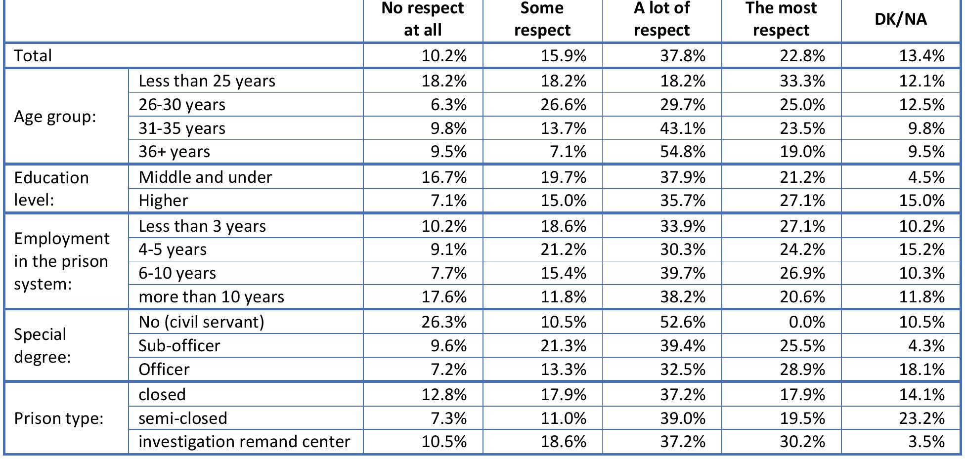 Table 77. How much respect do smotryashchie receive? (Q77)   Table 78. Are there prisoners who always follow the rules of correctional officers and administration? (Q78)  