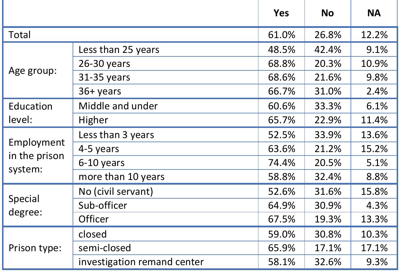 Table 83. Prison staff successfully protect their informants (Q83)  Table 84. Prison staff fully trust their informants (Q84) 
