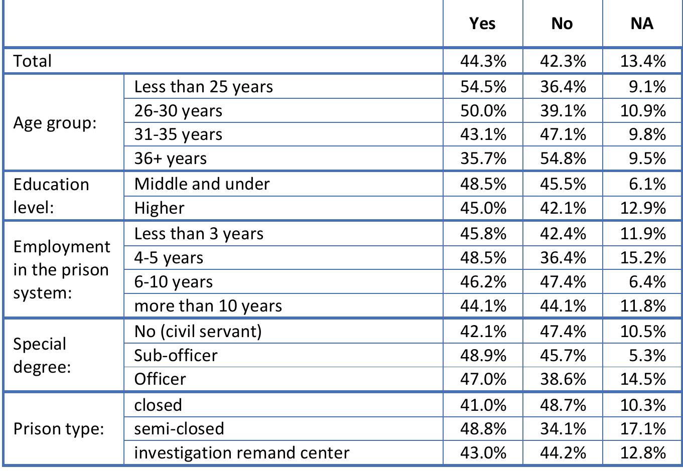 Table 85. Prison staff fully respect their informants (Q85)   Table 86. Informants are well rewarded for their work (Q86) 