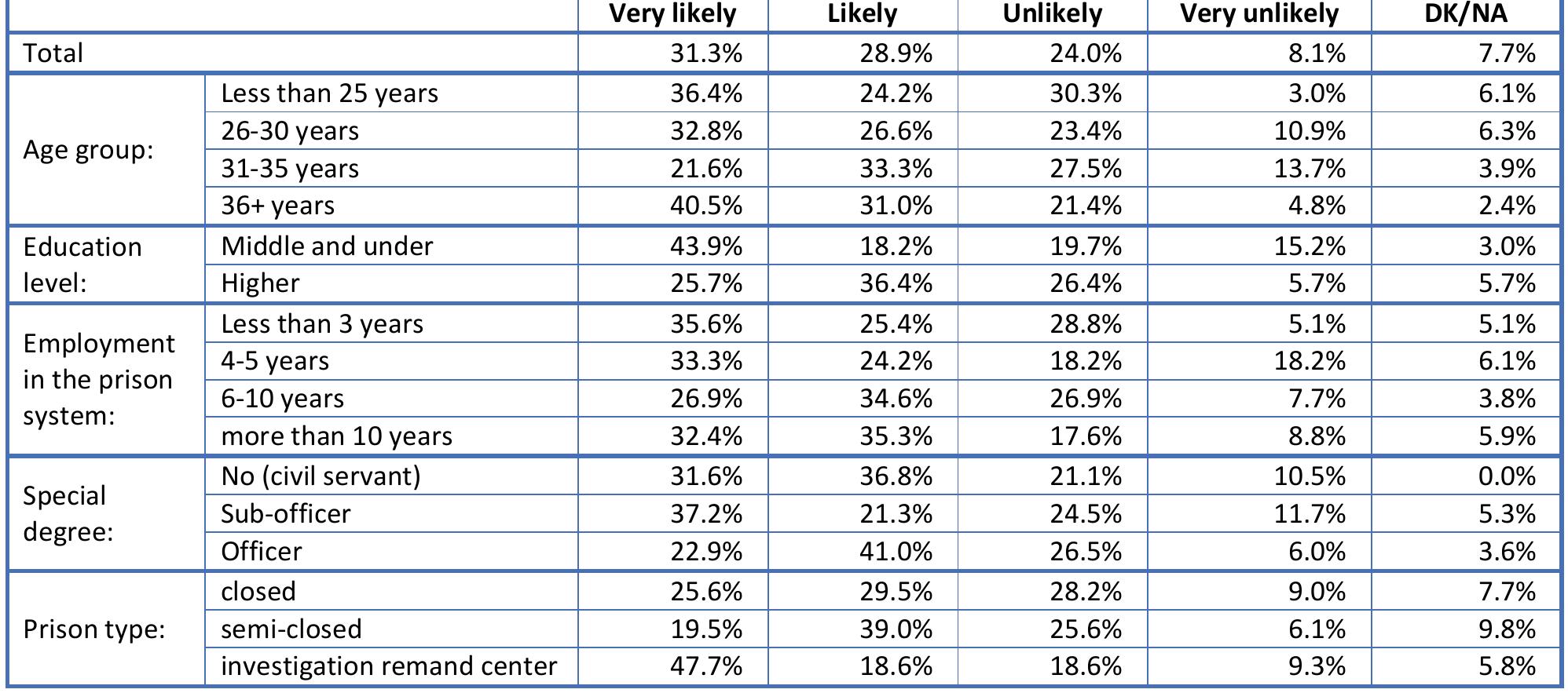 Table 89. Other inmates are damaging property in the facility such as, tables, chairs, walls, or other equipment. (Q89)  Table 90. One/several inmates is/are disrespecting a correctional officer. (Q90)  