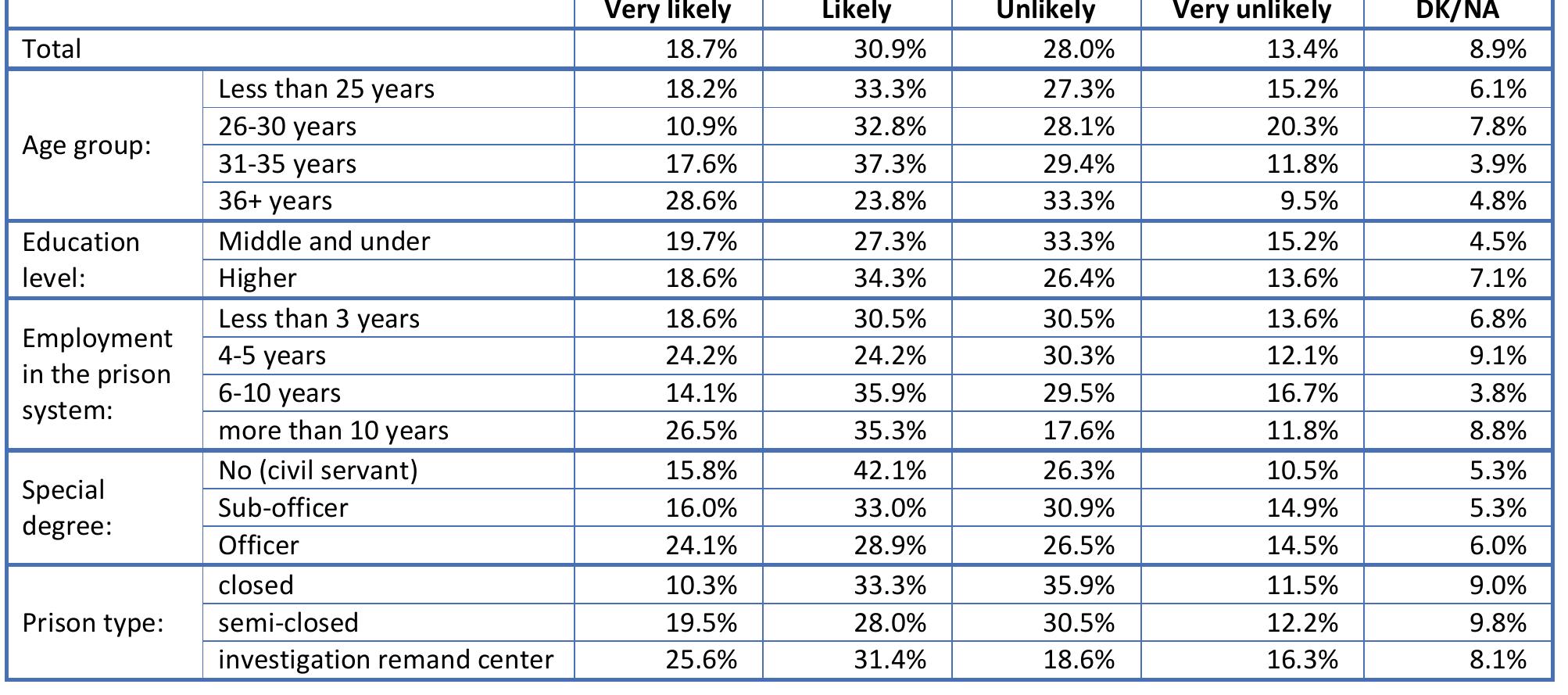 Table 91. A fight broke out on prison grounds such as a cell, block, floor, yard, or other common area. (Q91)   Table 92. Other inmates are gambling. (Q92)  