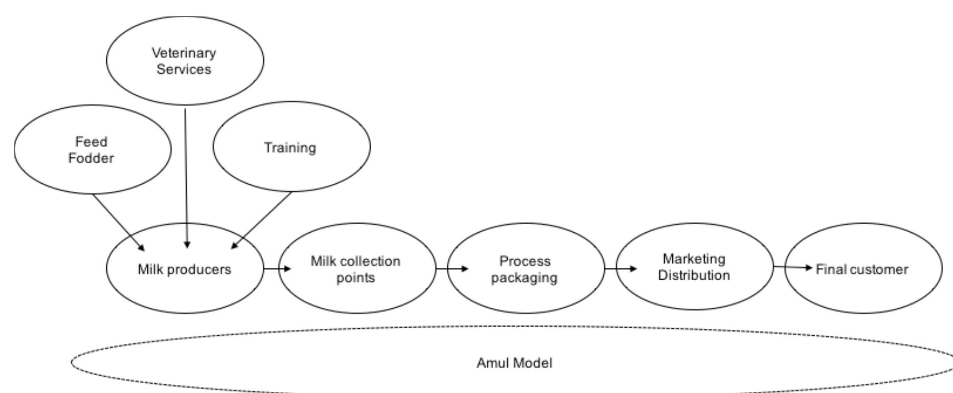 Amul Graph Figure 1 - from Co-operative Led Contract Farming in India: