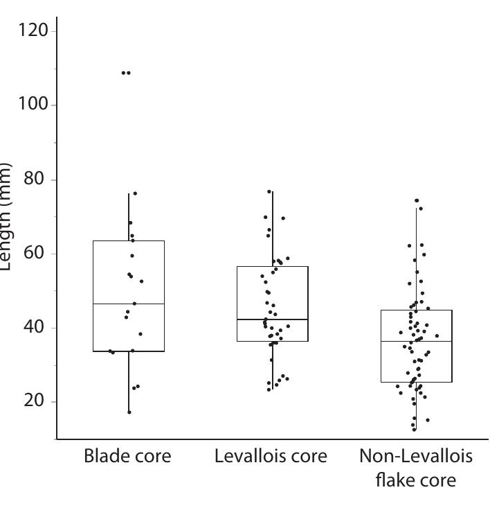 Figure 9.1  Box plot of core size for KP1 stratum 4a assemblage overlain with individual data points. Levallois cores do not have significantly smaller maximum dimensions than blade cores (unequal variance f-test, t= 1.141, p = 0.265).  PROPERTY OF THE MIT PRESS -OR PROOFREADING, INDEXING, AND PROMOTIONAL PURPOSES ONLY 