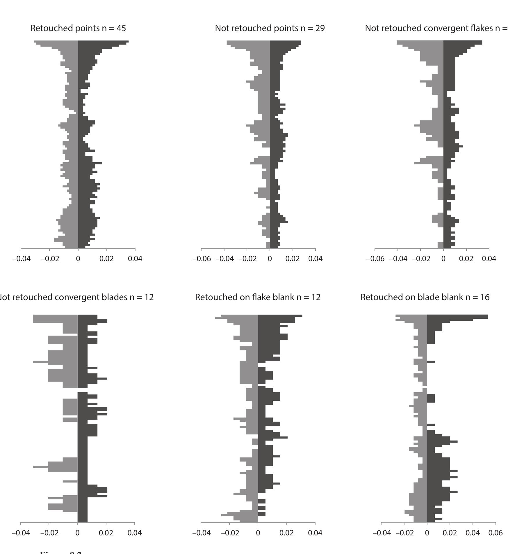 TESA ee! AIT  Edge-damage distribution for ventral surface of different point subcategories: retouched points and nonretouched points, nonretouched convergent flakes, nonretouched convergent points, retouched points on flake blanks, and retouched points on blade blanks. With the exception of the nonretouched convergent blades, all subcategories exhibit an edge-damage distribution that is concentrated at the tip, consistent with use as weapon tips.  Jayne Wilkins 