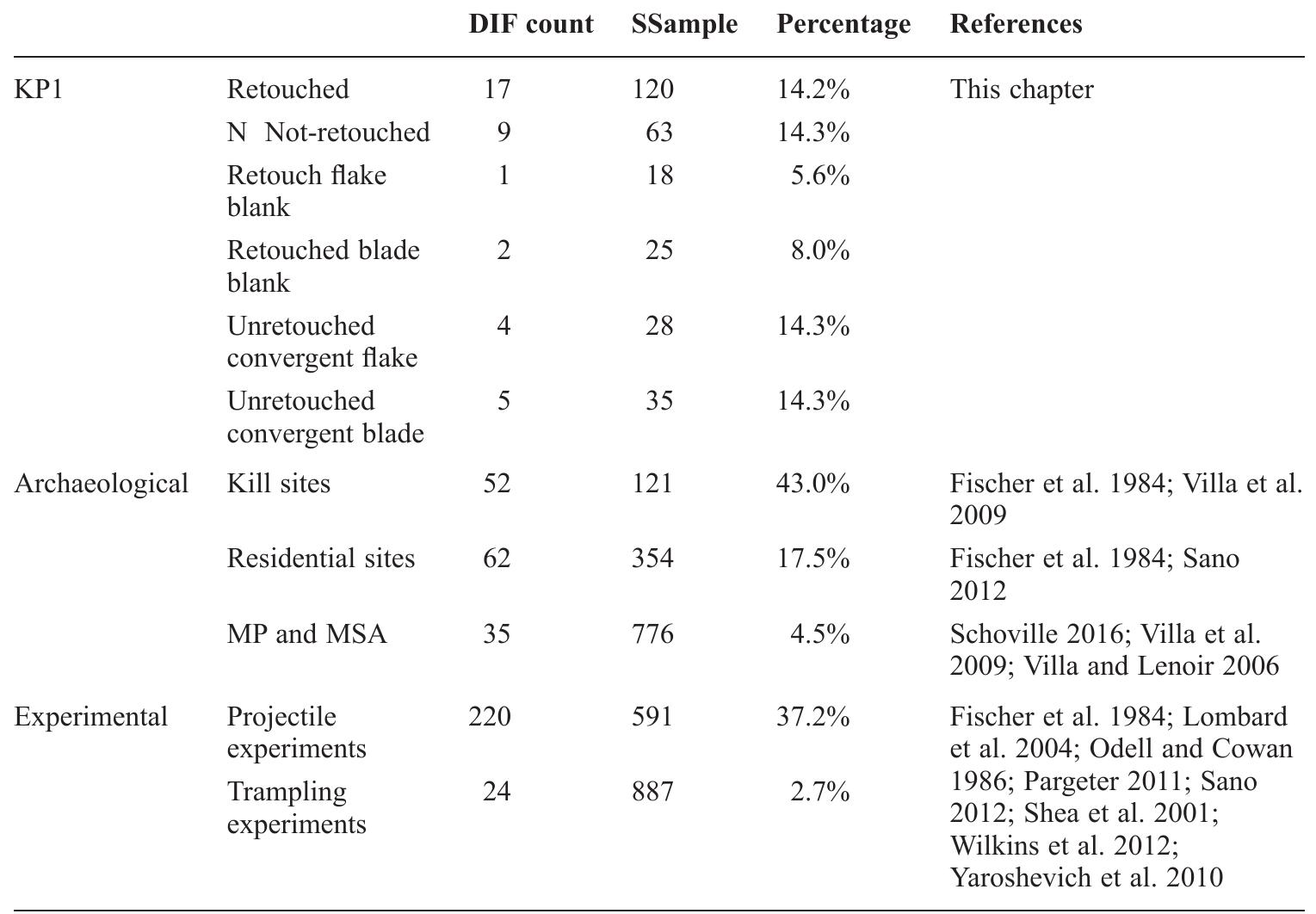 DIF, diagnostic impact fracture; MP, Middle Palaeolithic; MSA, Middle Stone Age.  Counts and frequencies of diagnostic impact fractures on the KP1 points and point fragments, potential armature tips from other archaeological sites, and armature tips used in experimental studies 