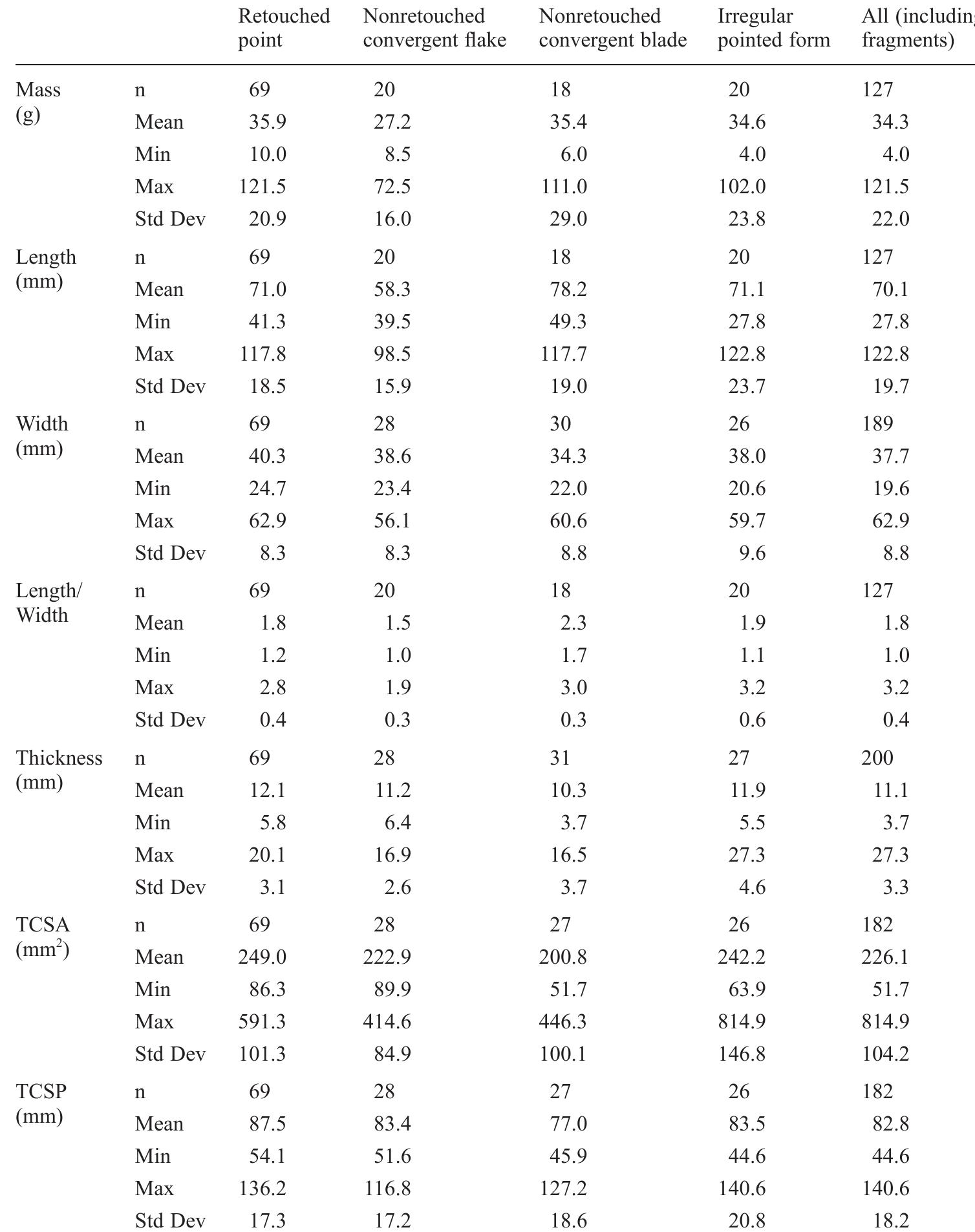 StdDev, standard deviation; TCSA, tip cross-sectional area (after Shea 2006); TCSP, tip cross-sectional perimetet (after Sisk and Shea 2009).  Summary of KP1 point measurements  Table 9.2 