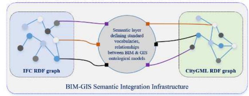 (PDF) A SEMANTIC GRAPH DATABASE FOR BIM-GIS INTEGRATED INFORMATION ...