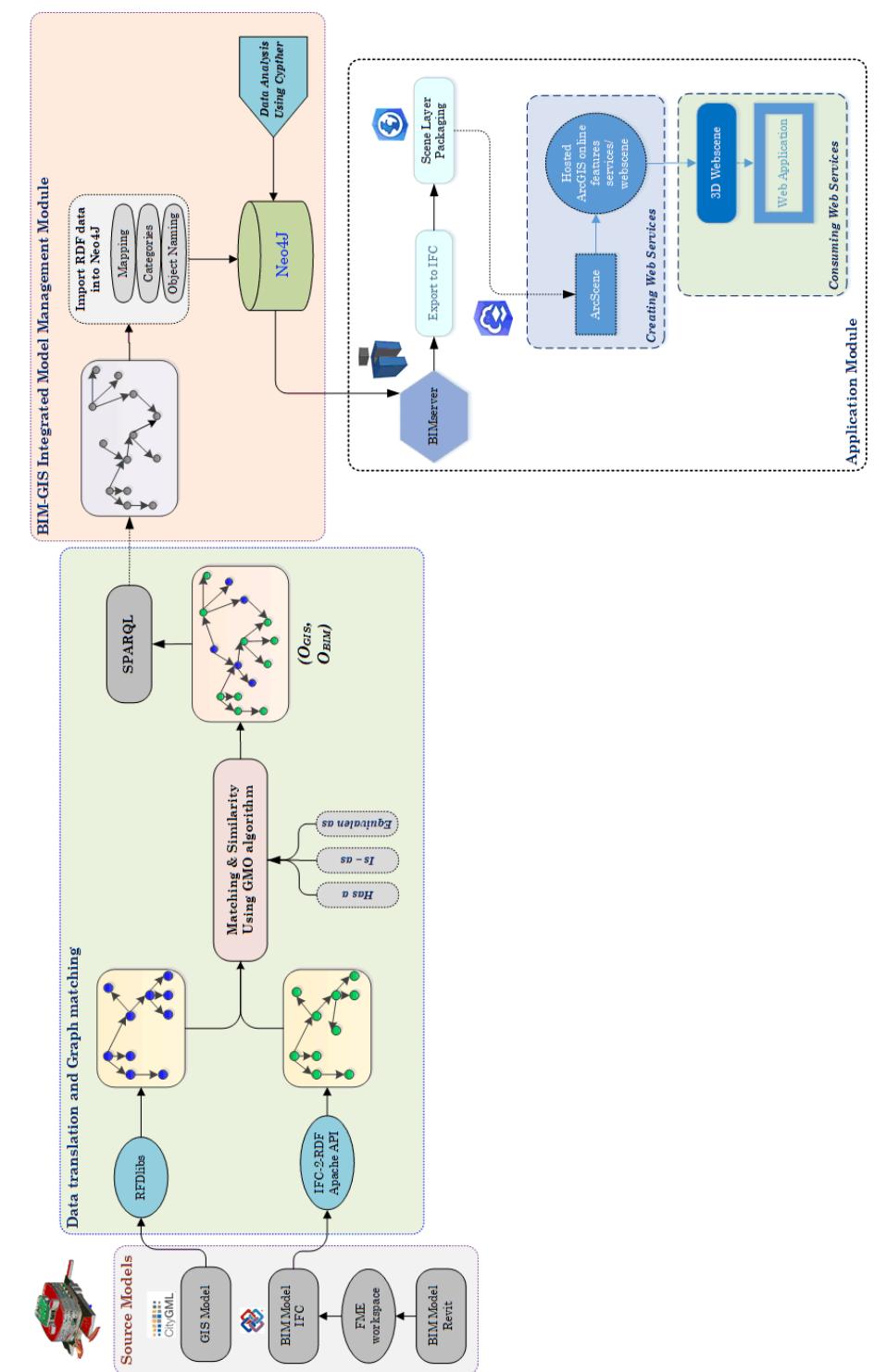 (PDF) A SEMANTIC GRAPH DATABASE FOR BIM-GIS INTEGRATED INFORMATION ...