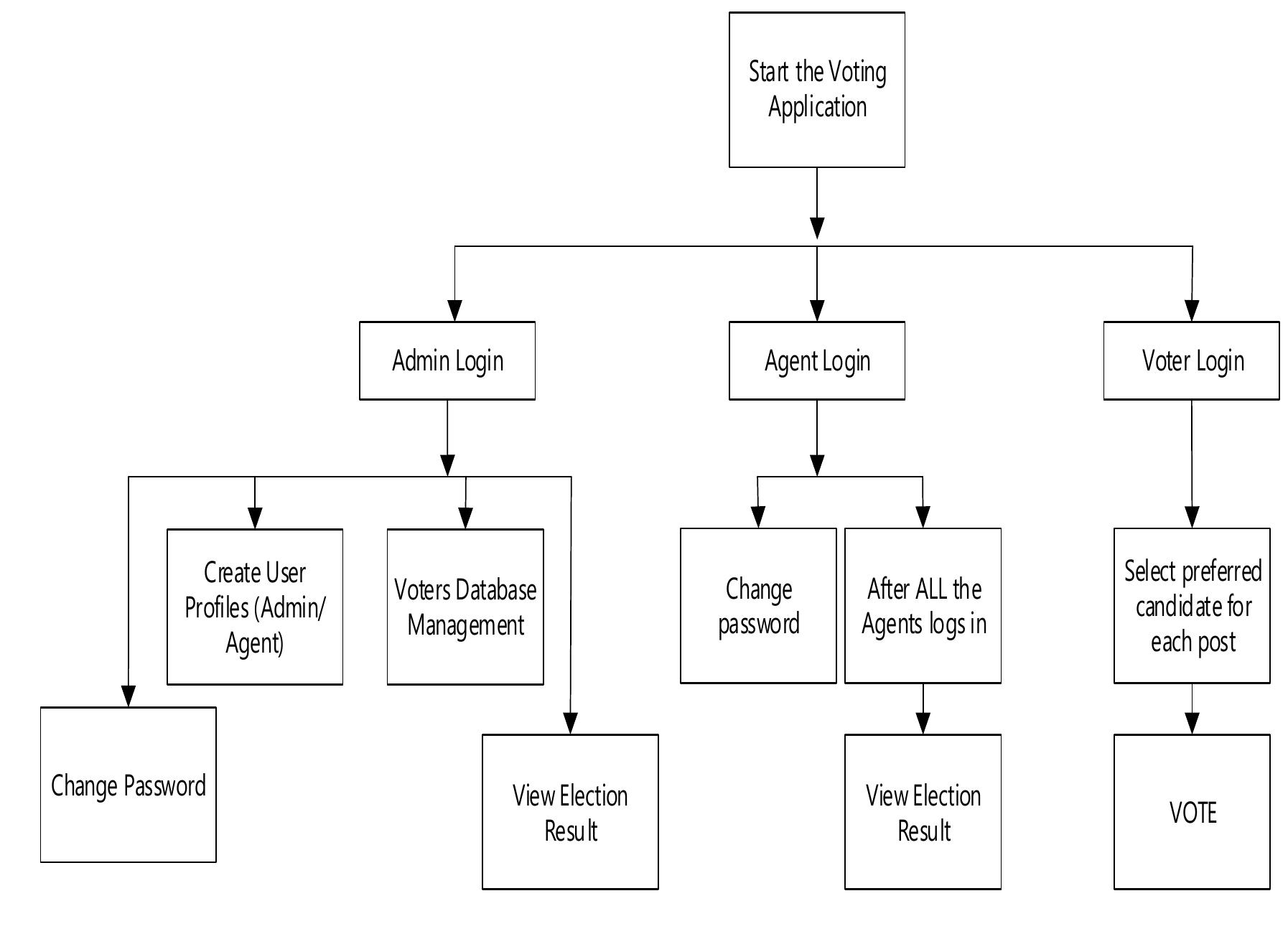 (PDF) Implementation of E-voting System for Student Union Government ...