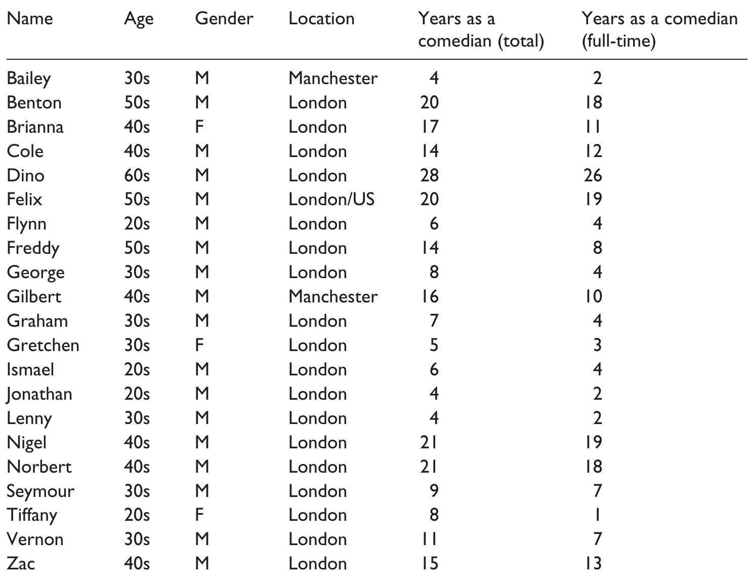 Table |. Selected respondents.  To guarantee anonymity, all names have been changed. 
