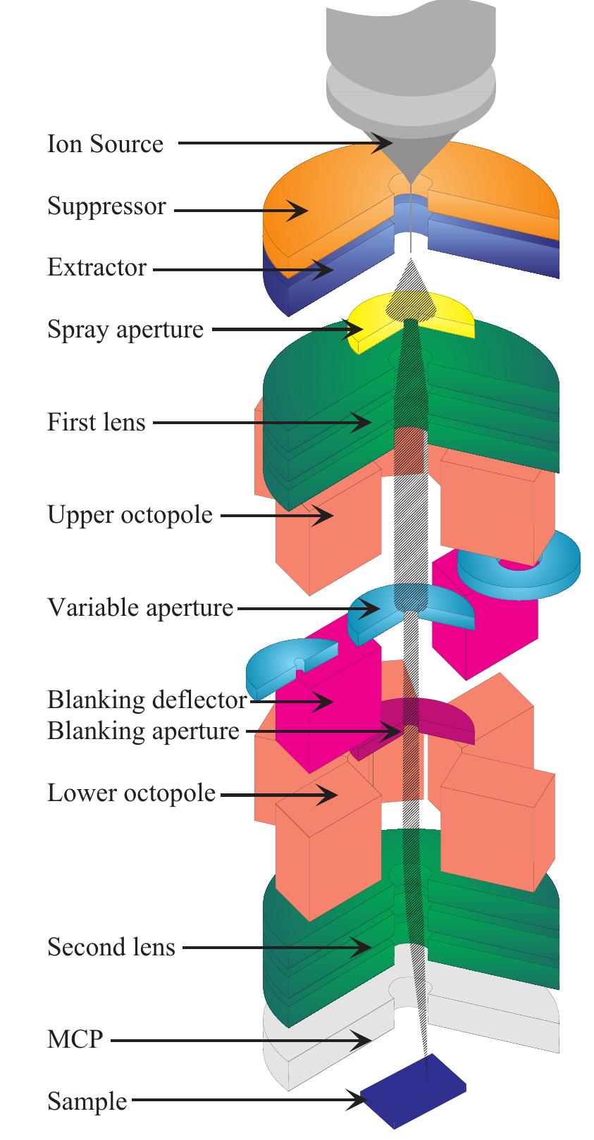 Figure 2 - from A review of focused ion beam applications in