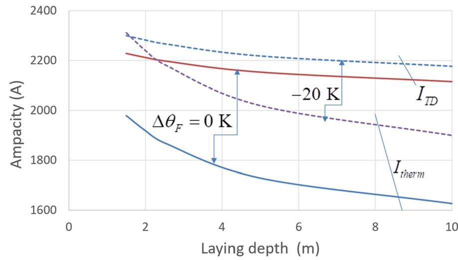 Limite Current Thermal and field limited currents as functions of the