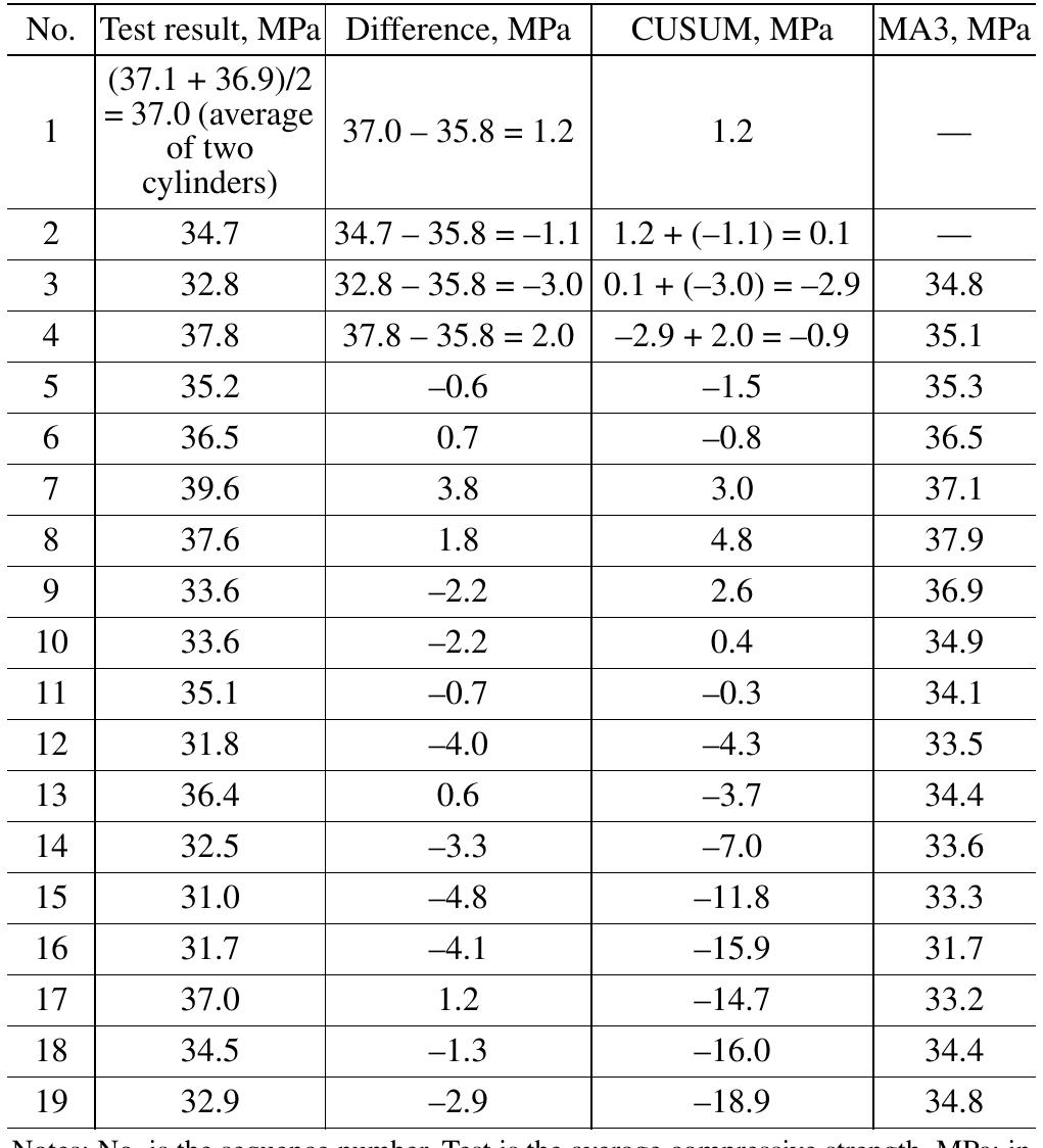 (PDF) Evaluation of Strength Test Results of Concrete ACI 214R-02